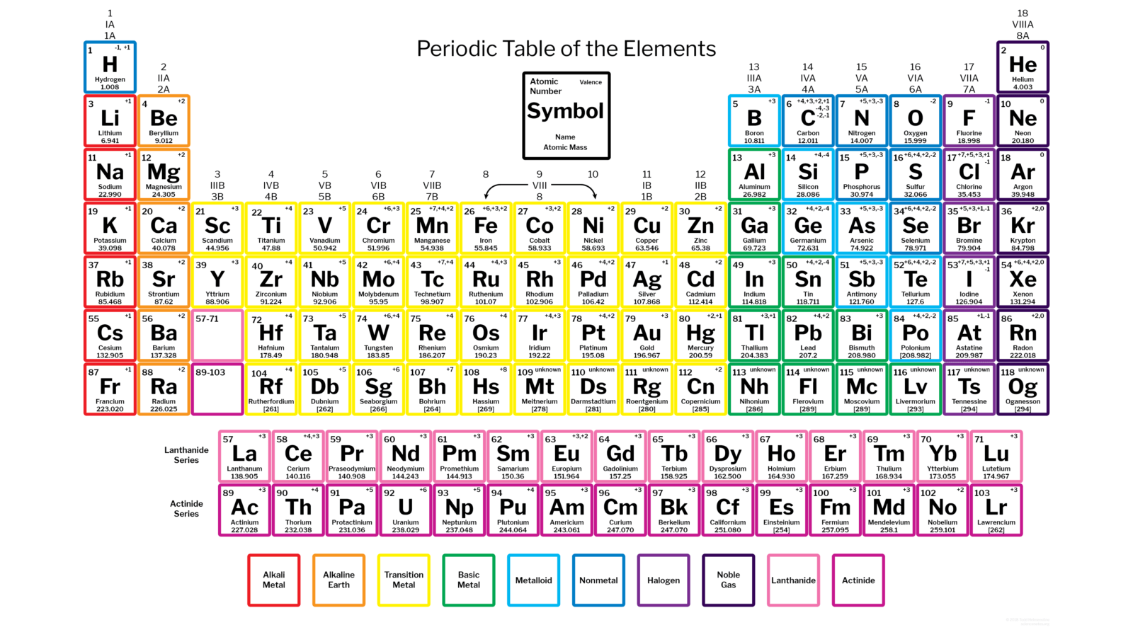 periodic table, elements