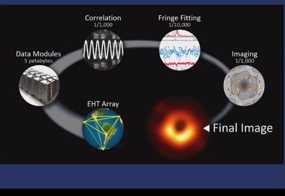 data, black holes